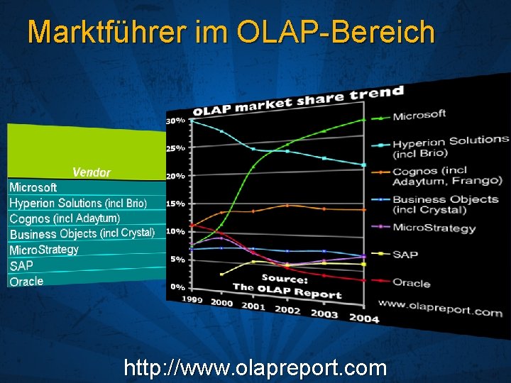 Marktführer im OLAP-Bereich http: //www. olapreport. com 