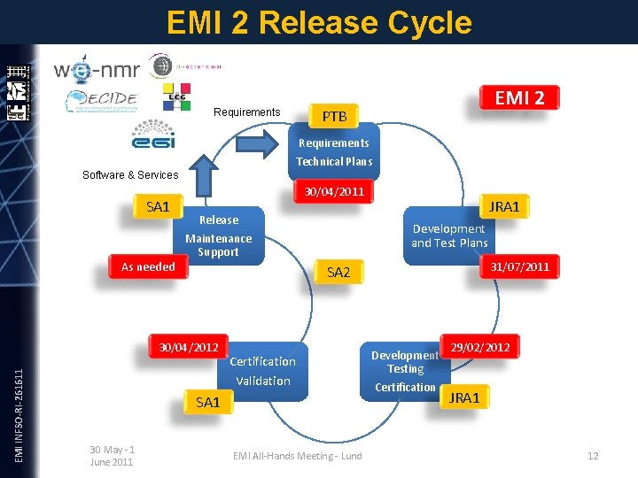 EMI 2 Release Cycle Requirements EMI 2 PTB Requirements Technical Plans Software & Services