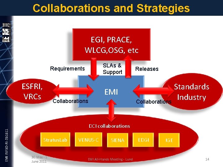 Collaborations and Strategies EGI, PRACE, WLCG, OSG, etc Requirements EMI INFSO-RI-261611 ESFRI, VRCs SLAs