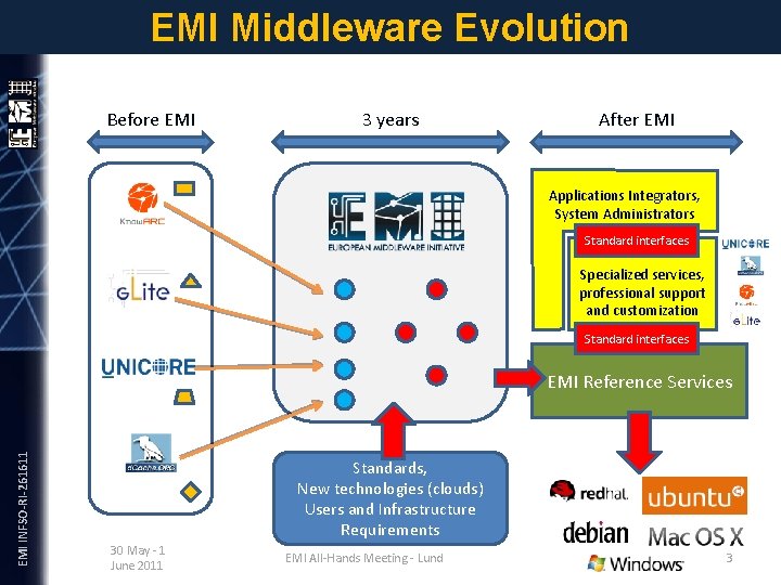 EMI Middleware Evolution Before EMI 3 years After EMI Applications Integrators, System Administrators Standard