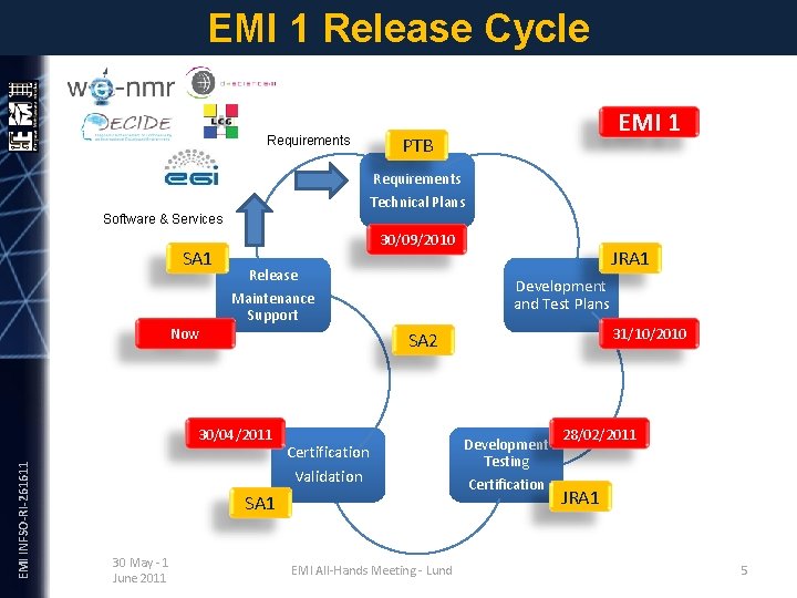 EMI 1 Release Cycle Requirements EMI 1 PTB Requirements Technical Plans Software & Services