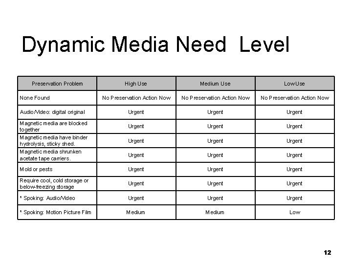 Dynamic Media Need Level Preservation Problem High Use Medium Use Low Use No Preservation