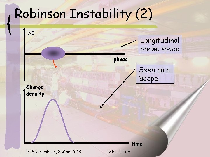 Robinson Instability (2) ∆E Longitudinal phase space phase Seen on a ‘scope Charge density