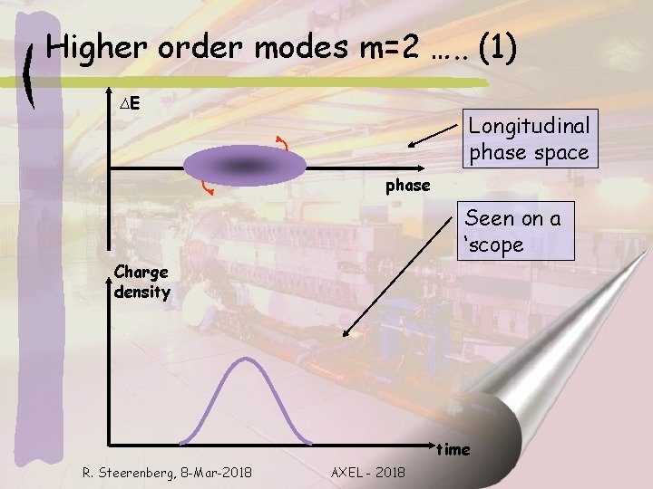 Higher order modes m=2 …. . (1) ∆E Longitudinal phase space phase Seen on