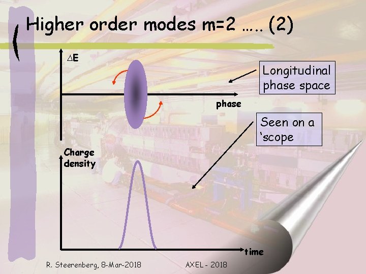 Higher order modes m=2 …. . (2) ∆E Longitudinal phase space phase Seen on