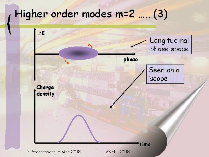 Higher order modes m=2 …. . (3) ∆E Longitudinal phase space phase Seen on