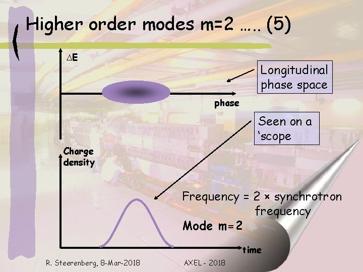 Higher order modes m=2 …. . (5) ∆E Longitudinal phase space phase Seen on