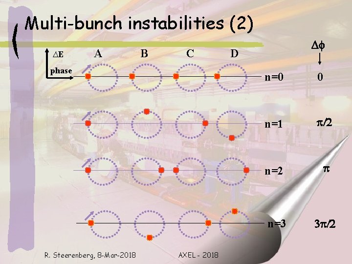 Multi-bunch instabilities (2) ∆E A B C phase R. Steerenberg, 8 -Mar-2018 AXEL -