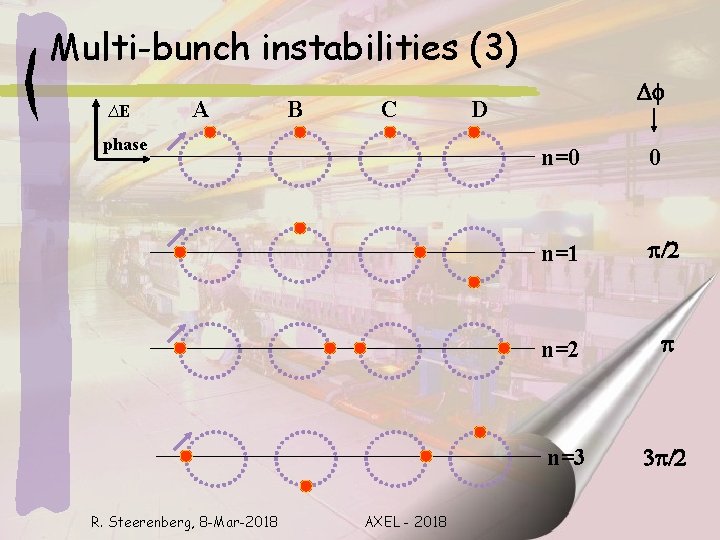 Multi-bunch instabilities (3) ∆E A B C phase R. Steerenberg, 8 -Mar-2018 AXEL -