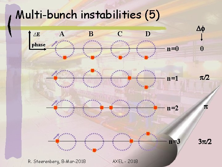 Multi-bunch instabilities (5) ∆E A B C phase R. Steerenberg, 8 -Mar-2018 AXEL -