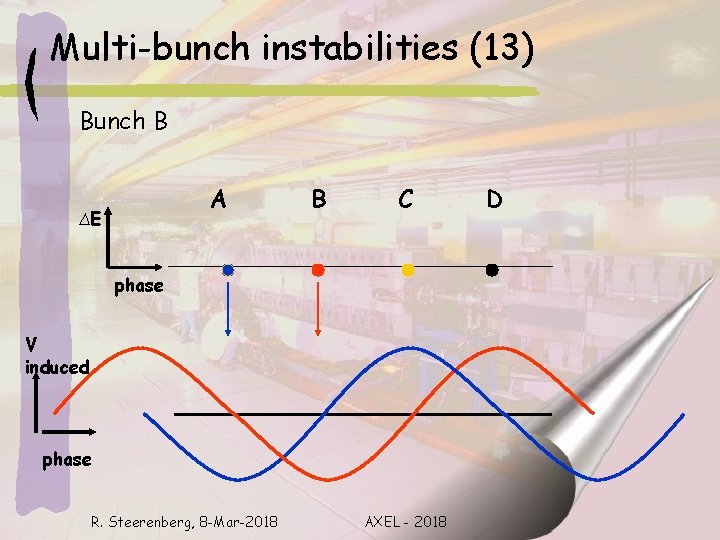 Multi-bunch instabilities (13) Bunch B A ∆E B C phase V induced phase R.