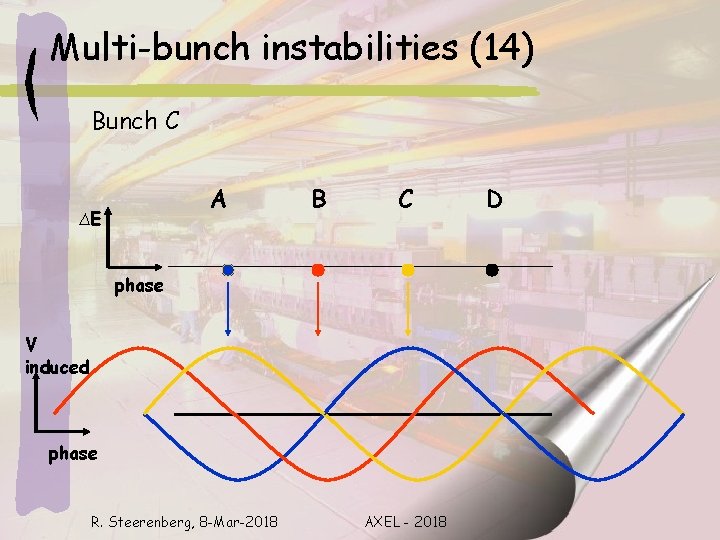 Multi-bunch instabilities (14) Bunch C A ∆E B C phase V induced phase R.