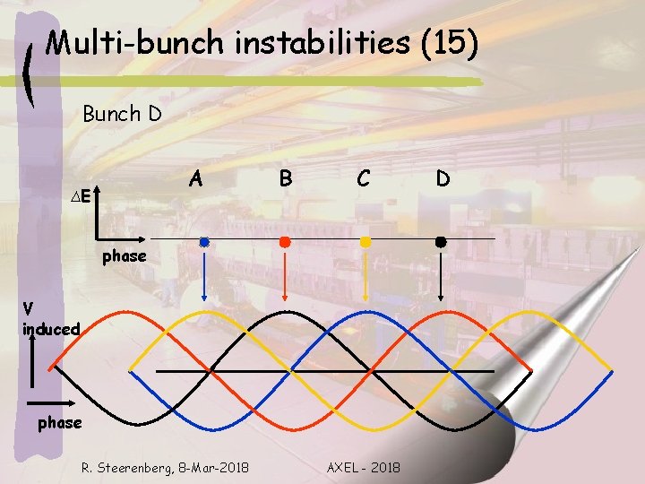 Multi-bunch instabilities (15) Bunch D A ∆E B C phase V induced phase R.