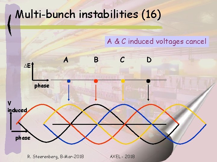 Multi-bunch instabilities (16) A & C induced voltages cancel A ∆E B C phase