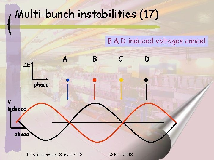Multi-bunch instabilities (17) B & D induced voltages cancel A ∆E B C phase