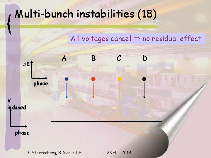 Multi-bunch instabilities (18) All voltages cancel ⇒ no residual effect A ∆E B C