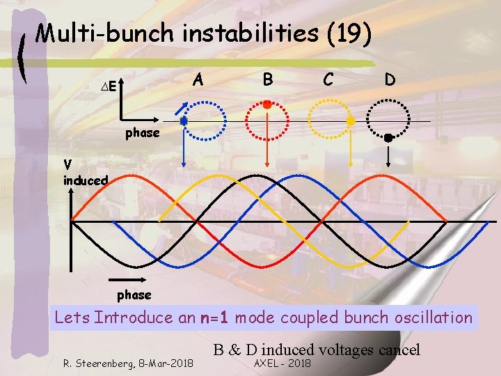 Multi-bunch instabilities (19) A ∆E B C D phase V induced phase Lets Introduce