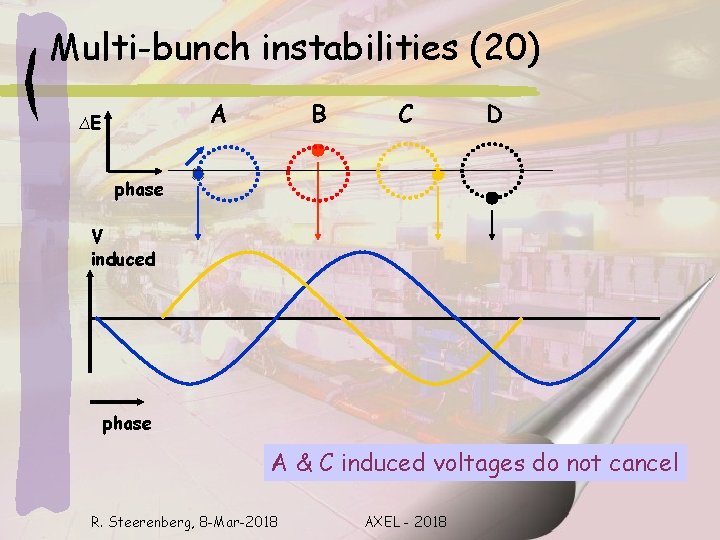 Multi-bunch instabilities (20) A ∆E B C D phase V induced phase A &