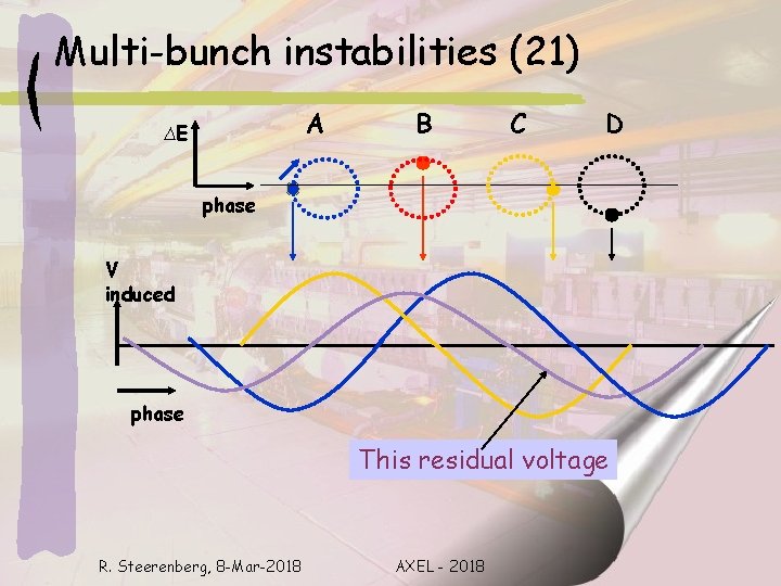 Multi-bunch instabilities (21) A ∆E B C D phase V induced phase This residual