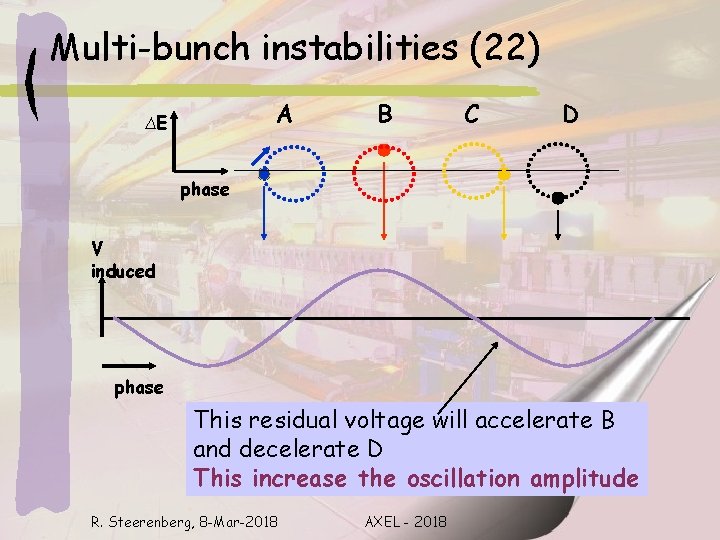 Multi-bunch instabilities (22) A ∆E B C D phase V induced phase This residual