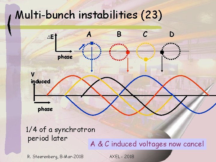 Multi-bunch instabilities (23) A ∆E B C D phase V induced phase 1/4 of