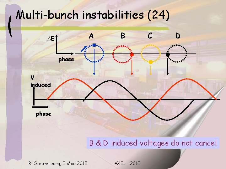 Multi-bunch instabilities (24) A ∆E B C D phase V induced phase B &