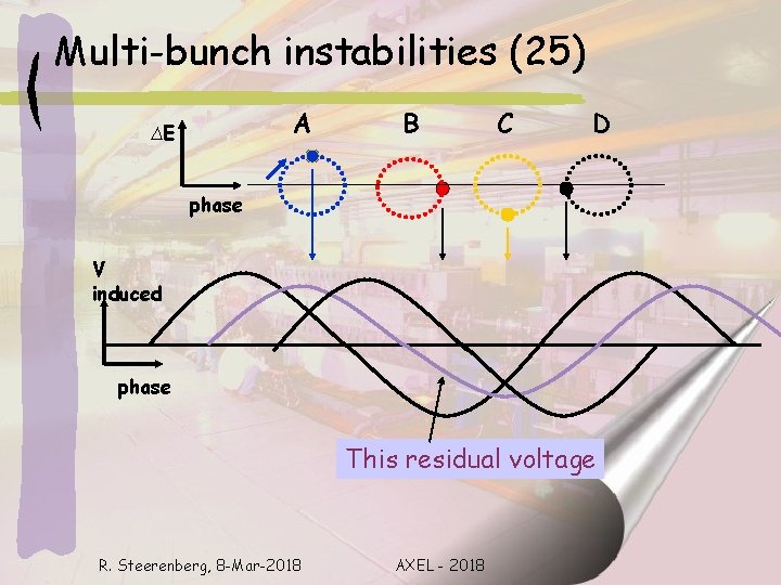 Multi-bunch instabilities (25) A ∆E B C D phase V induced phase This residual