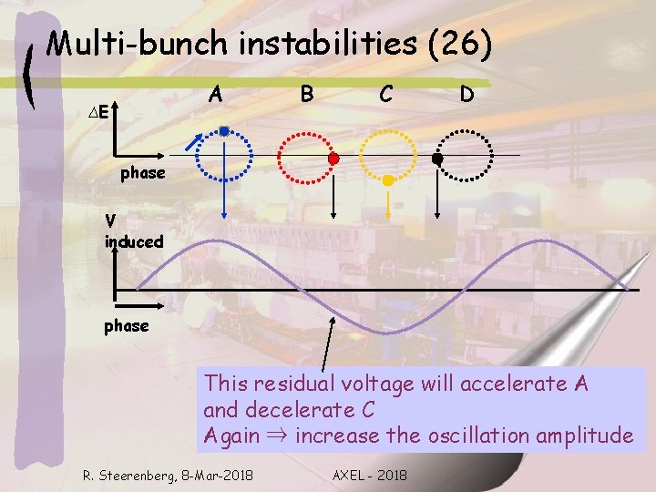 Multi-bunch instabilities (26) A ∆E B C D phase V induced phase This residual