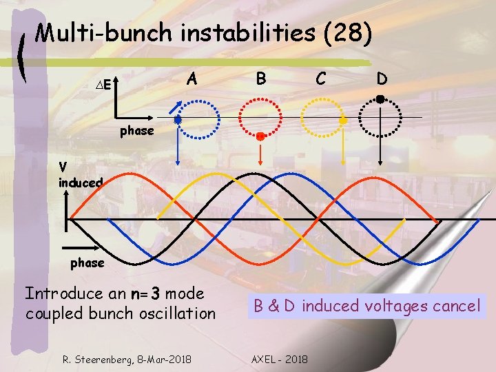 Multi-bunch instabilities (28) A ∆E B C D phase V induced phase Introduce an