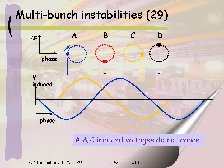 Multi-bunch instabilities (29) A ∆E B C D phase V induced phase A &