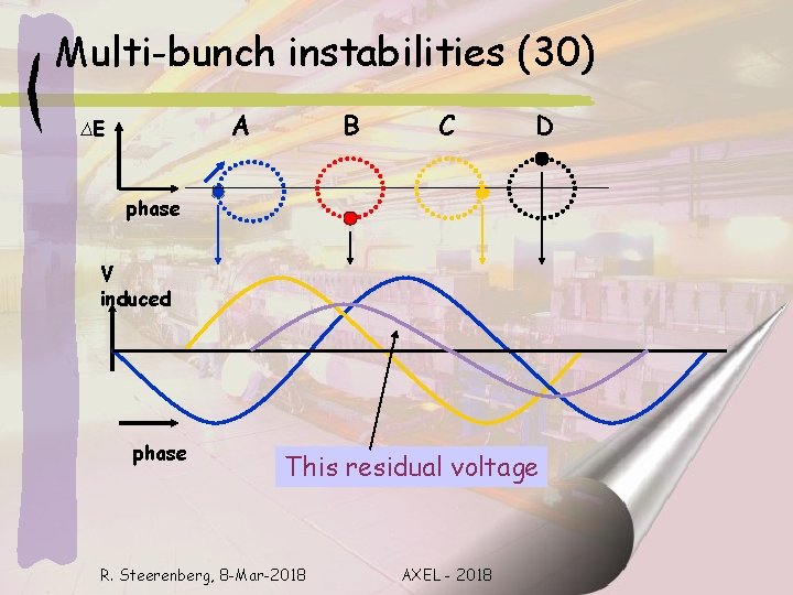 Multi-bunch instabilities (30) A ∆E B C D phase V induced phase This residual