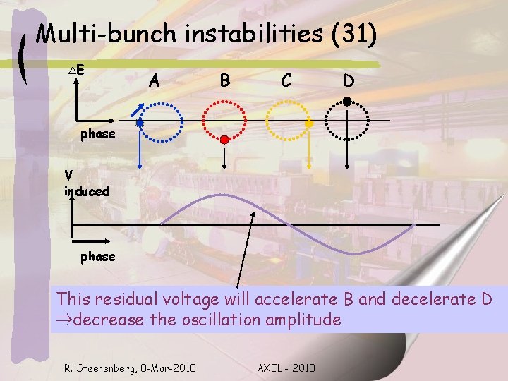 Multi-bunch instabilities (31) ∆E A B C D phase V induced phase This residual