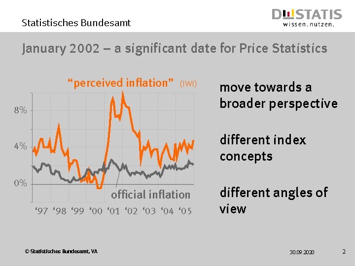 Statistisches Bundesamt January 2002 – a significant date for Price Statistics “perceived inflation” (IWI)