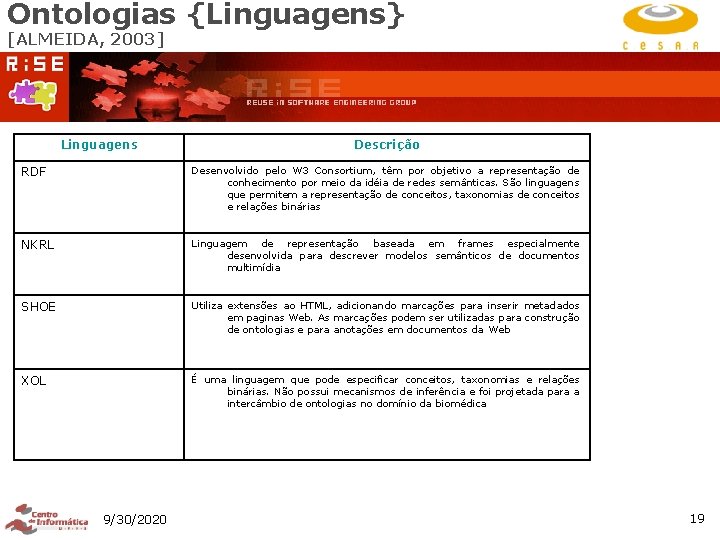 Ontologias {Linguagens} [ALMEIDA, 2003] Linguagens Descrição RDF Desenvolvido pelo W 3 Consortium, têm por