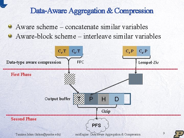 Data-Aware Aggregation & Compression Aware scheme – concatenate similar variables Aware-block scheme – interleave