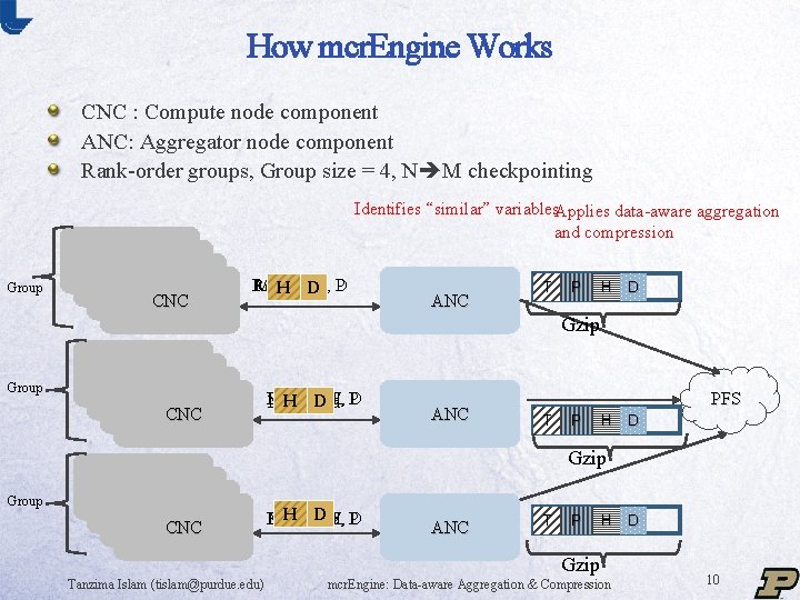 How mcr. Engine Works CNC : Compute node component ANC: Aggregator node component Rank-order