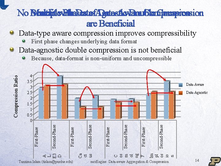 No Benefit Data-Agnostic Double Compression Multiplewith Phases of Data-Aware Compression are Beneficial Data-type aware