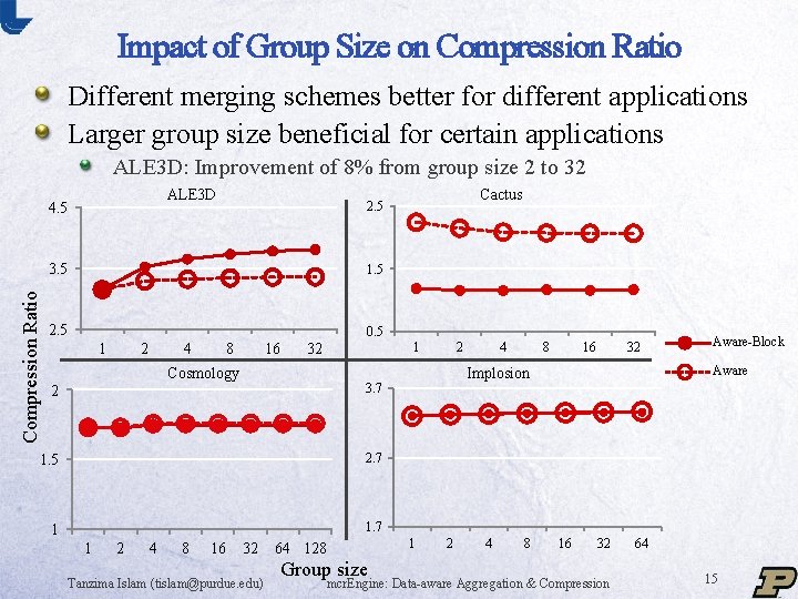 Impact of Group Size on Compression Ratio Different merging schemes better for different applications