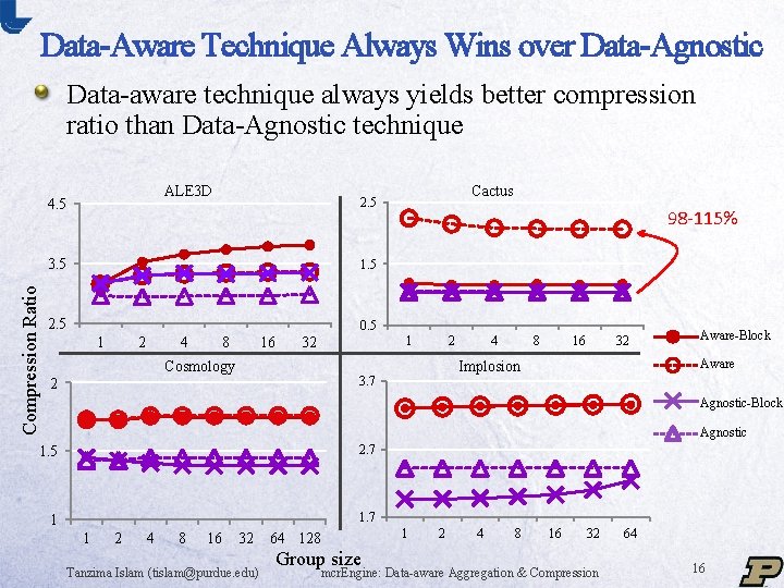 Data-Aware Technique Always Wins over Data-Agnostic Data-aware technique always yields better compression ratio than