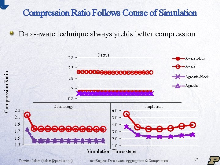 Compression Ratio Follows Course of Simulation Data-aware technique always yields better compression Compression Ratio