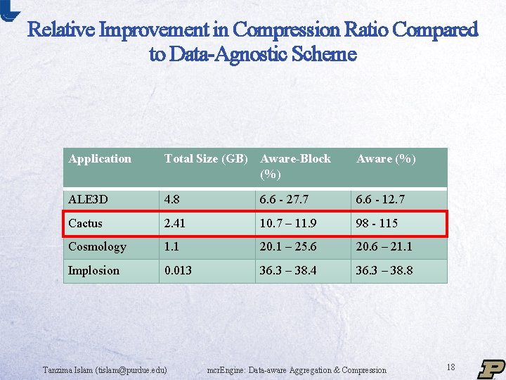 Relative Improvement in Compression Ratio Compared to Data-Agnostic Scheme Application Total Size (GB) Aware-Block