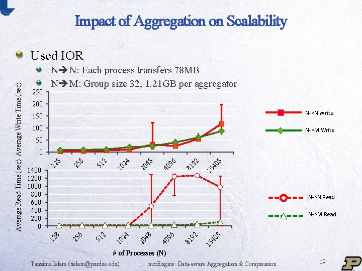 Impact of Aggregation on Scalability 250 N N: Each process transfers 78 MB N