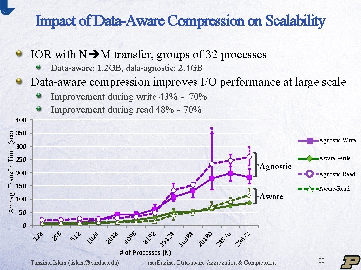 Impact of Data-Aware Compression on Scalability IOR with N M transfer, groups of 32