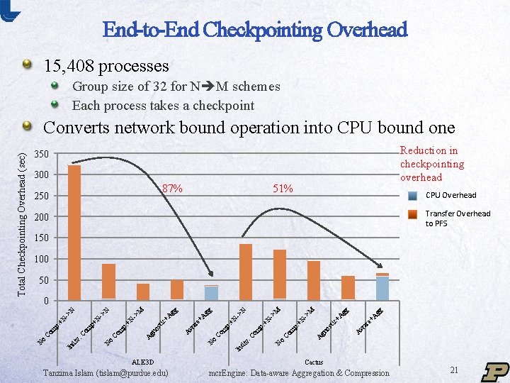 End-to-End Checkpointing Overhead 15, 408 processes Group size of 32 for N M schemes