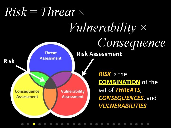 Risk = Threat × Vulnerability × Consequence Risk Assessment RISK is the COMBINATION of