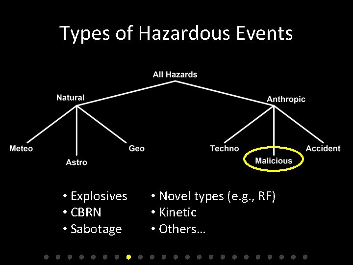 Types of Hazardous Events • Explosives • CBRN • Sabotage • Novel types (e.