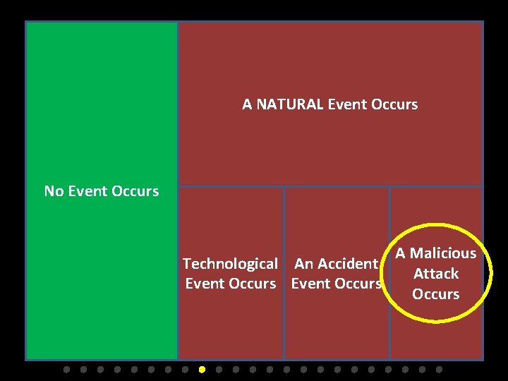 A NATURAL Event Occurs No Event Occurs All Possible Scenarios An Event Occurs A