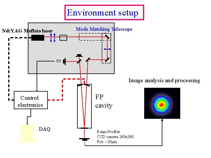 Environment setup Mode Matching Telescope Nd: YAG Mefisto laser PD Image analysis and processing