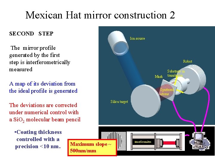Mexican Hat mirror construction 2 SECOND STEP Ion source The mirror profile generated by