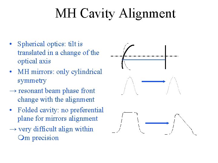 MH Cavity Alignment • Spherical optics: tilt is translated in a change of the